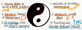 The Yin and Yang of Solution-Focused